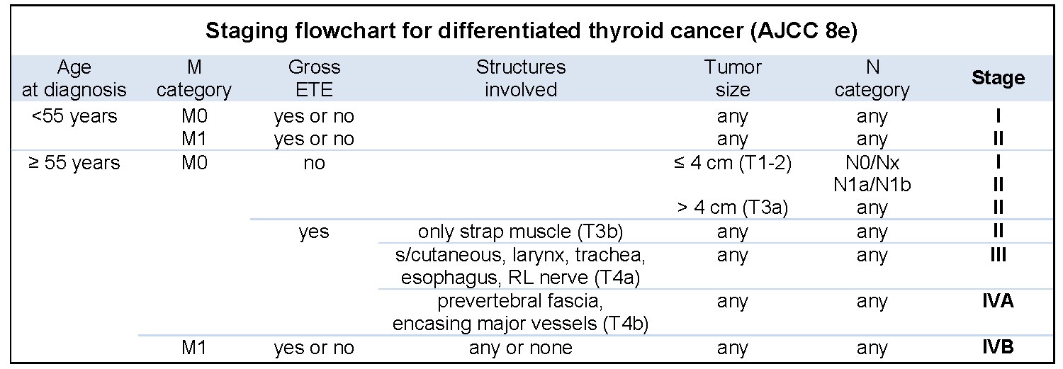 Esophageal Cancer Staging Chart