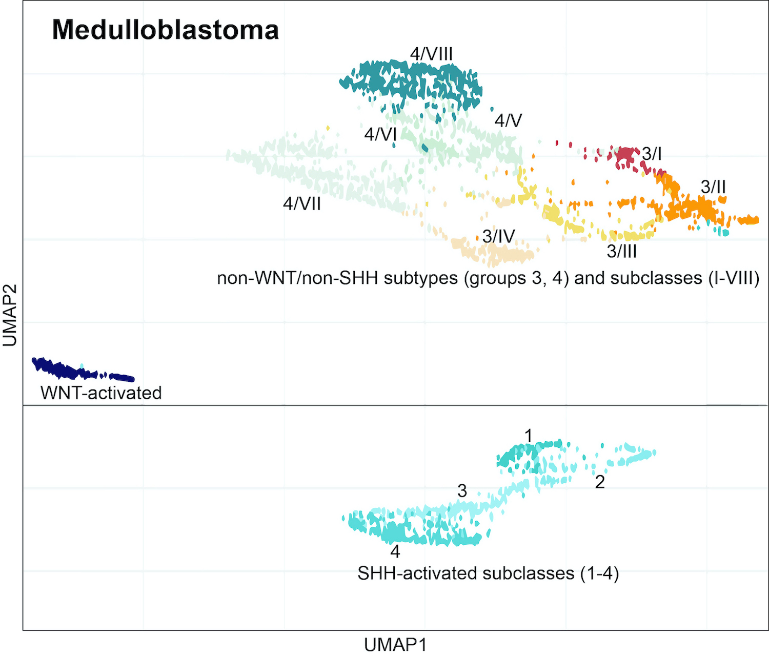 Dimensionality reduction of medulloblastoma