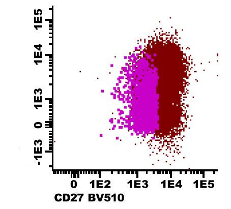 CD27 flow cytometry for detection of abnormal plasma cells