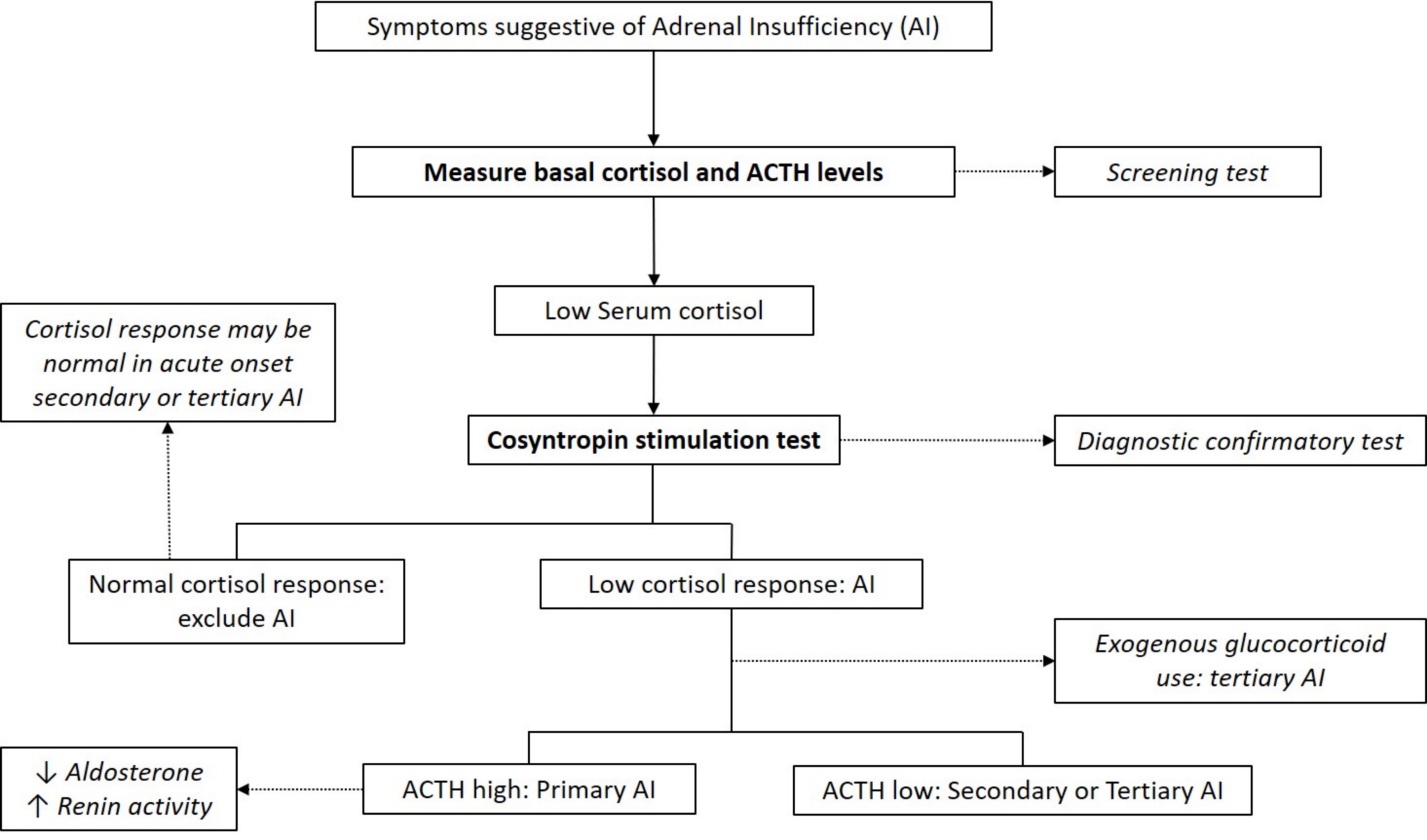 Adrenal insufficiency testing flowchart