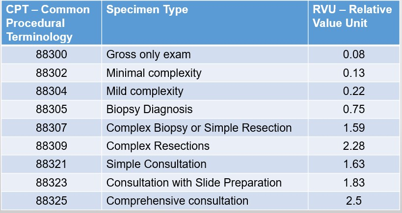 CPT codes for various specimen types and the associated RVU