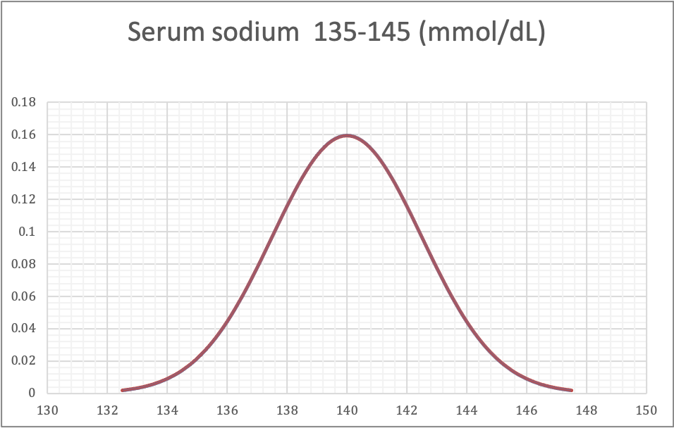 Normal distribution, serum sodium