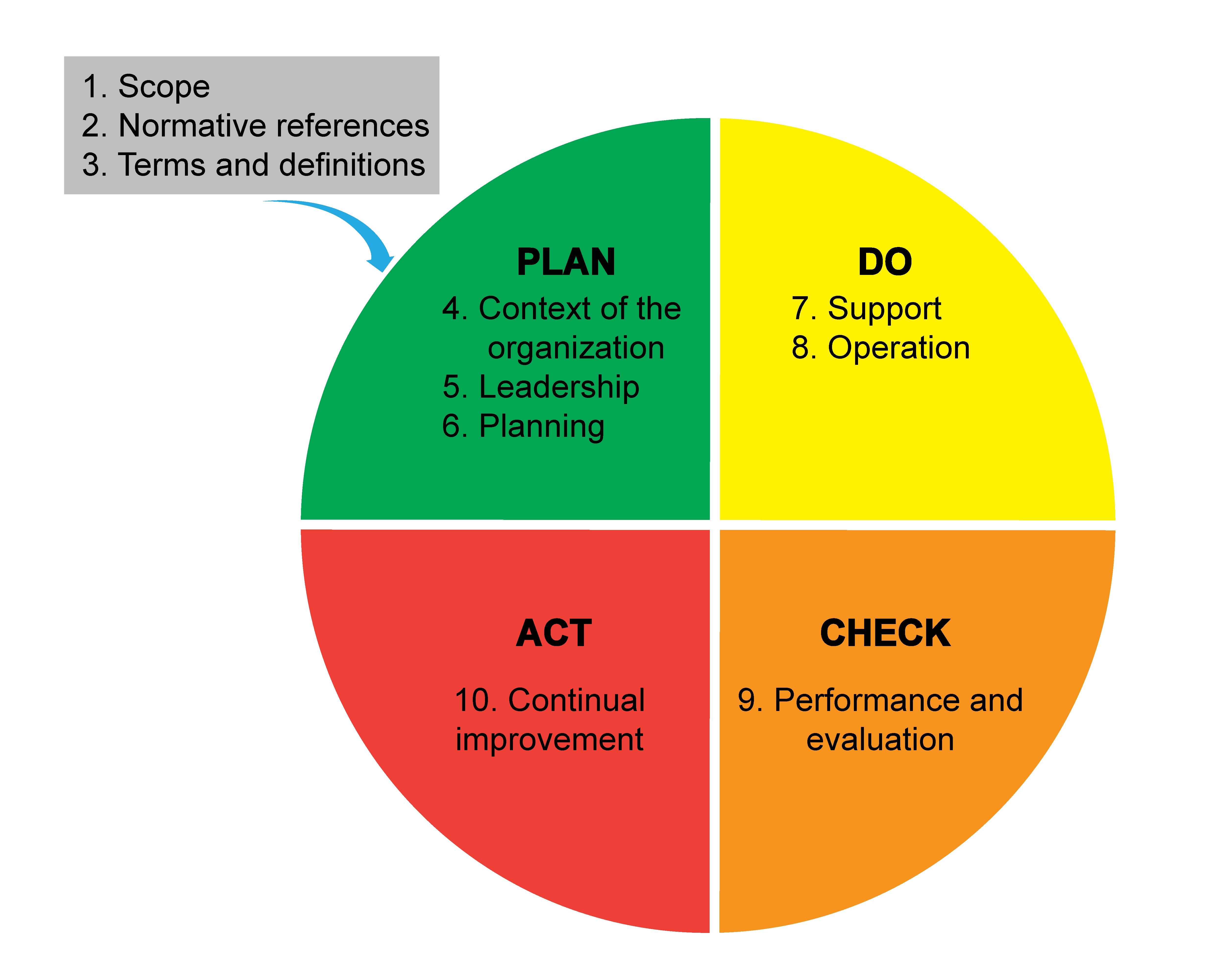 PDCA related to the 10 clauses of the ISO 9001:2015