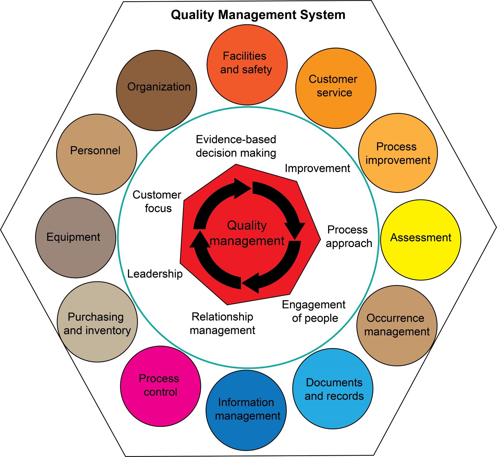 An integrated quality management system