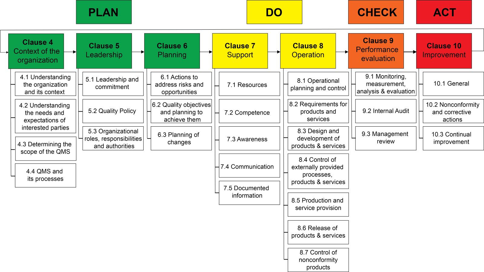 The clause structure of ISO 9001:2015