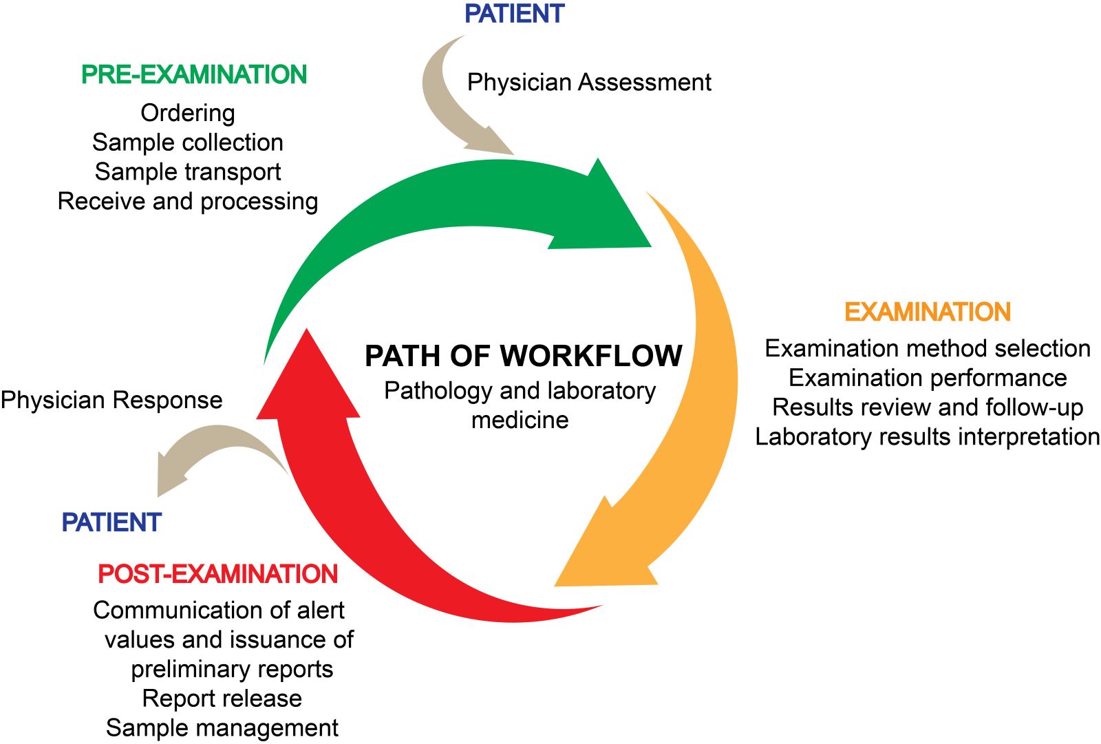 The path of workflow