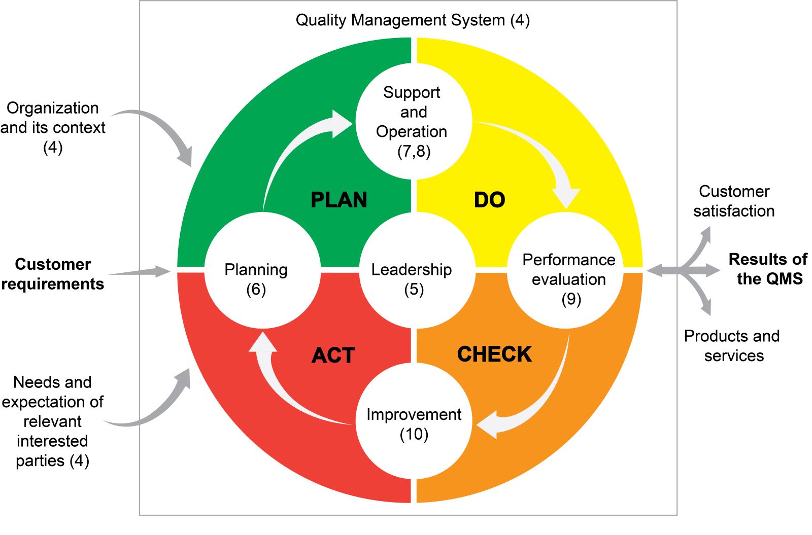Structure of ISO 9001:2015 in the PDCA cycle