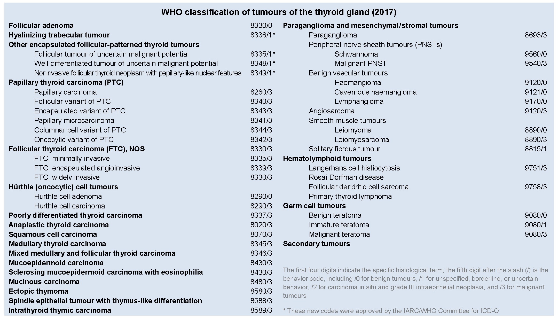 Pathology Outlines Who Classification