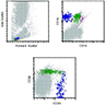 Normal hematogone maturation by flow cytometry