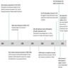 Historical timeline of clinical laboratory regulation