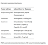 Laboratory tests for pancreatic NETs