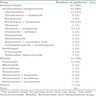 Drugs implicated in fixed drug eruptions